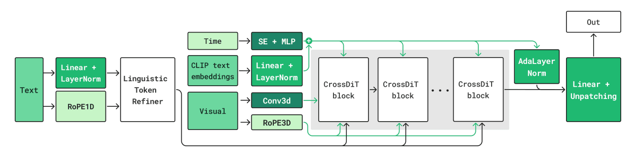 CrossDiT architecture