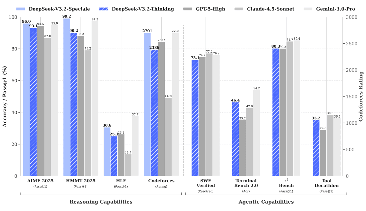 Benchmark DeepSeek-V3.2 dan kompetitornya. Perhatikan bagaimana varian 'Speciale' (biru muda) mengungguli GPT-5 di beberapa metrik utama. (Sumber: Figure 1 dari Paper DeepSeek-V3.2)
