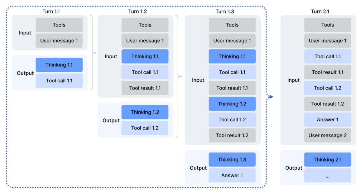 Mekanisme 'Thinking Retention'. Berbeda dengan model lain, DeepSeek-V3.2 tetap menyimpan jejak 'pemikiran' saat memanggil tools eksternal, sehingga tidak kehilangan konteks.