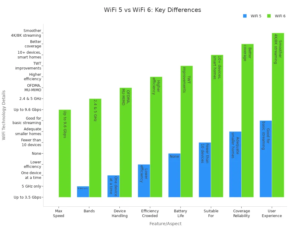 WiFi 5 vs WiFi 6: Perbedaan Utama